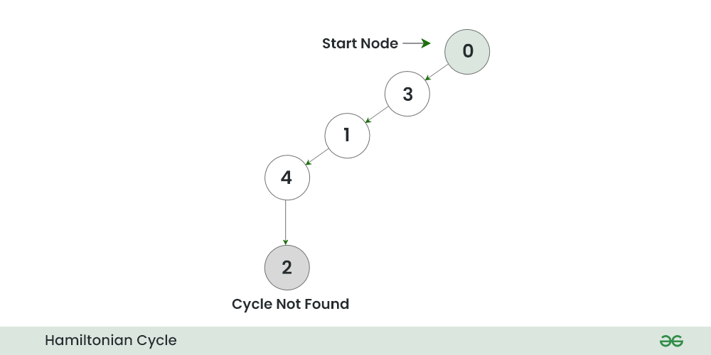 Hamiltonian-Cycle