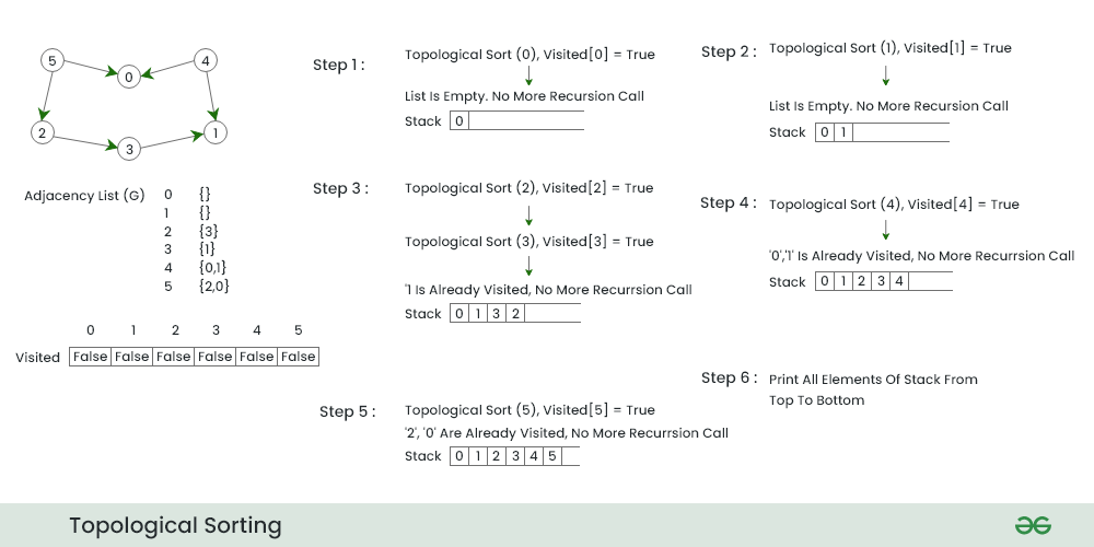 Topological-sorting