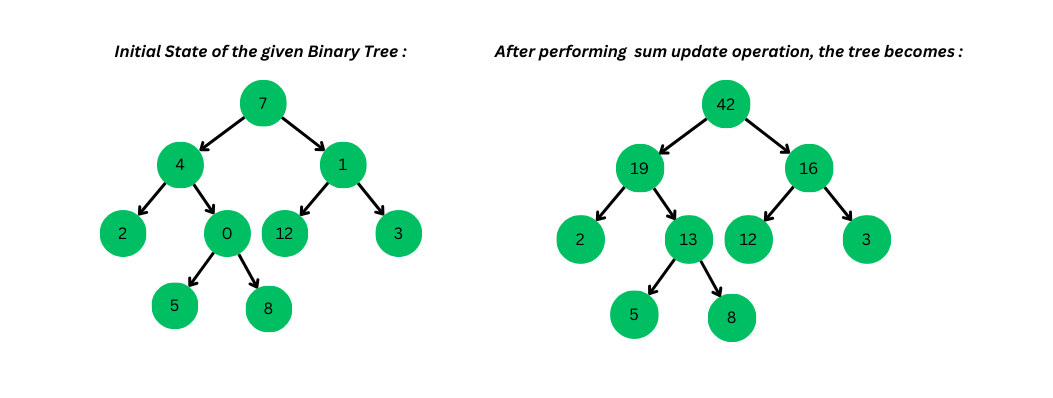 updateSum