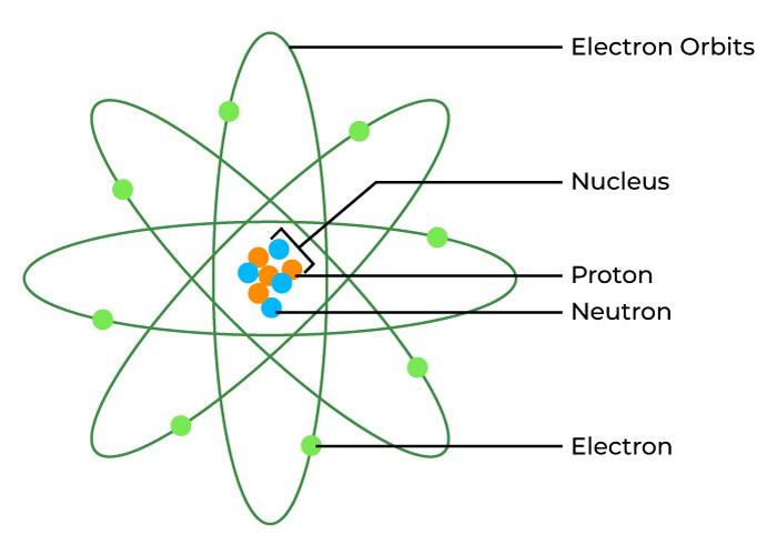 Atomic Nucleus GeeksforGeeks