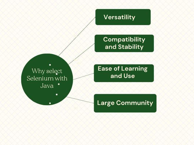 Why Select Selenium with Java