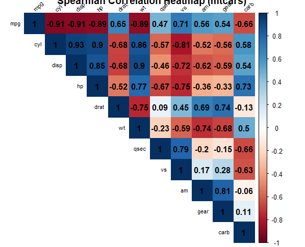 The Pearson correlation coefficients with color gradient among