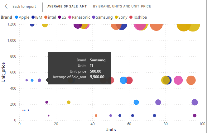 AvgofSaleAmtByunitBrandPricehover-min