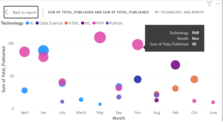 SumoftotalArticlesbasedonMonthandTechnology-min