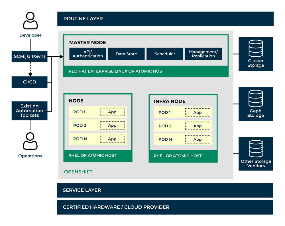 openshift-architecture