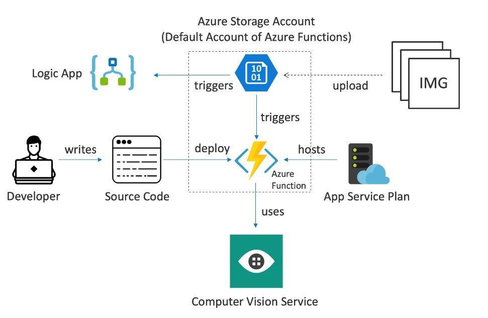 Azure storage account 