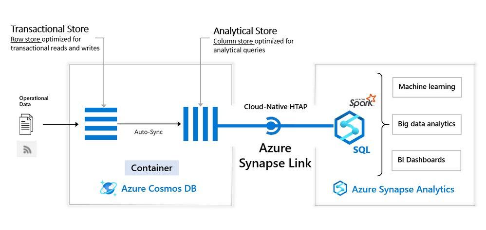 Azure cosmos DB