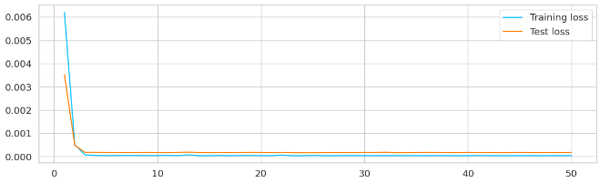 Training Loss and Test Loss -Geeksforgeeks