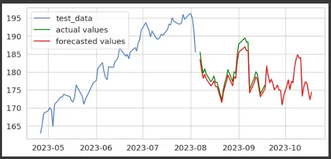 Prediction of next month Opening Price for Apple Inc. Stock -Geeksforgeeks