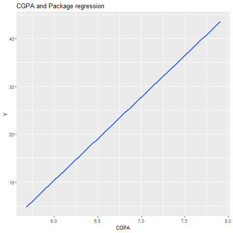 How to Plot the Linear Regression in R - GeeksforGeeks