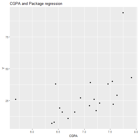 How to Plot the Linear Regression in R - GeeksforGeeks