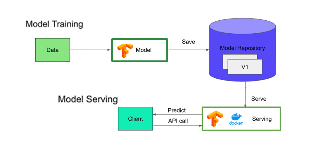 TensorFlow Serving -Geeksforgeeks