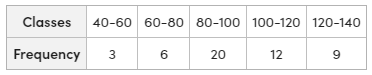 Mean Deviation from Median in Case of Continuous Series