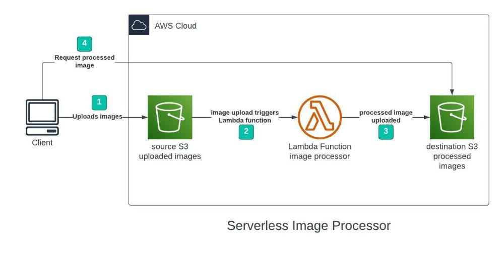 Architecture diagram for the Serverless image process (made on lucidchart)