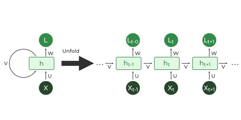 What-is-Recurrent-Neural-Network - Geeksforgeeks