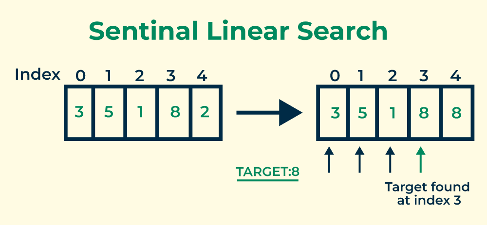 C Program For Sentinel Linear Search - GeeksforGeeks