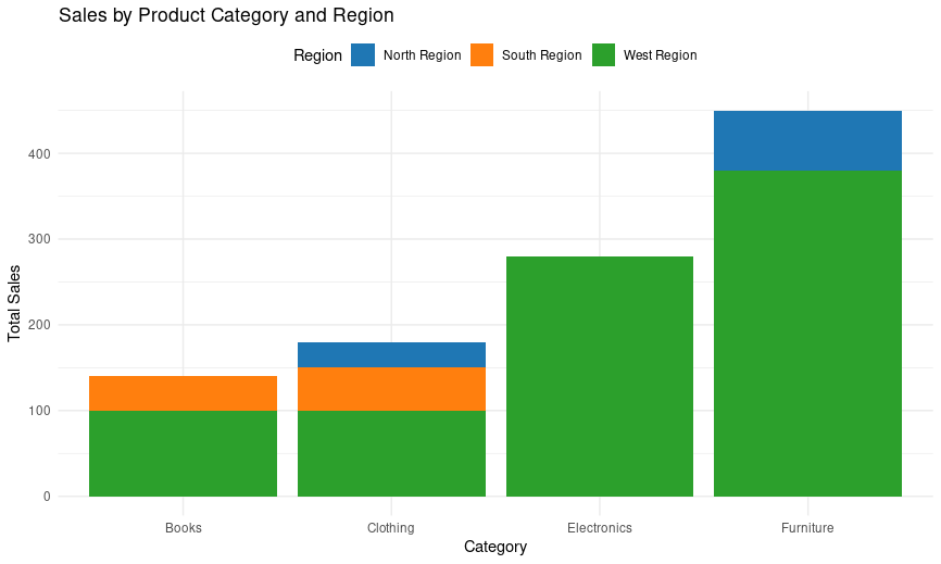 Sales by Product Category and Region-Geeksforgeeks