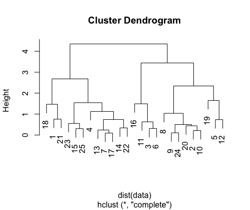 Dendogram -Geeksforgeeks