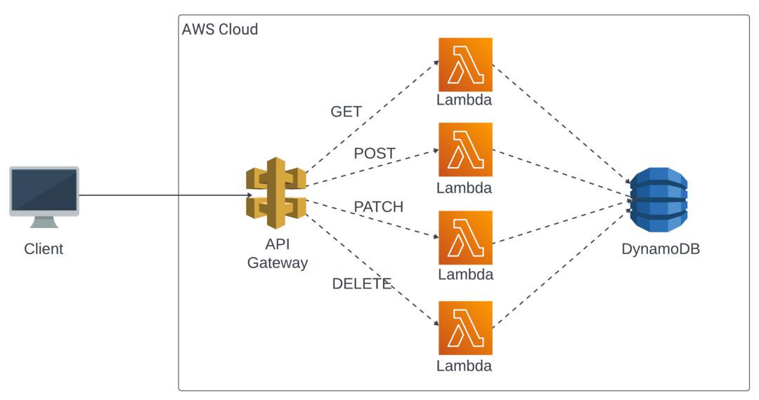 AWS API Cloud Architecture 