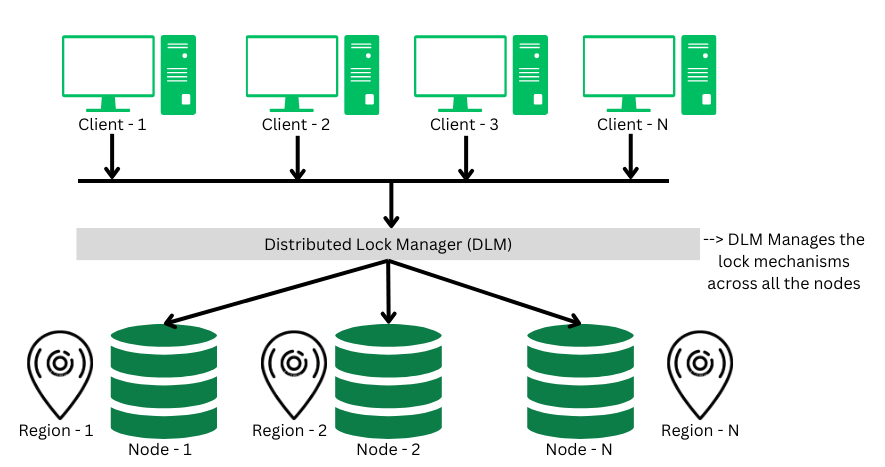 Distributed Lock Manager (DLM)