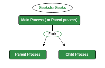 Fork on sale in os