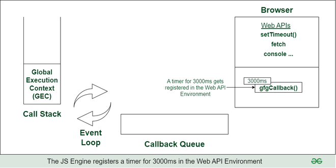GFact | Why setTimeout callback doesn't get called or work? - GeeksforGeeks