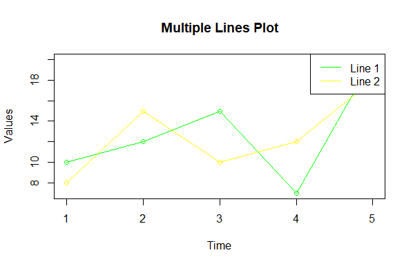 Multiple Lines Plot -Geeksforgeeks