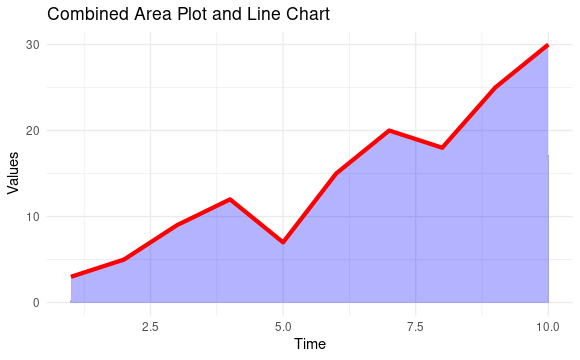 Combined Area & Line Plot -Geeksforgeeks