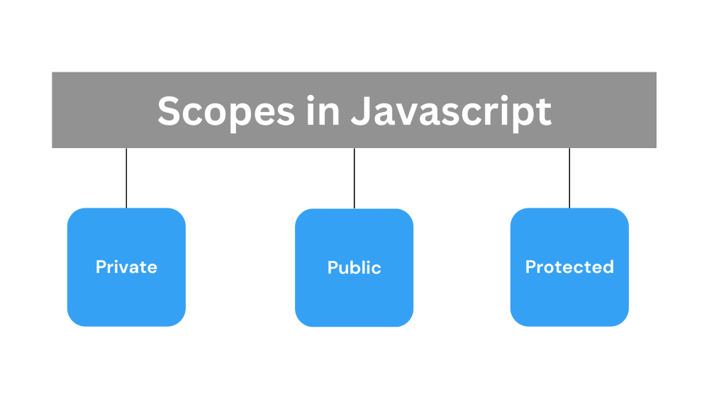 Scopes-in-Javascript