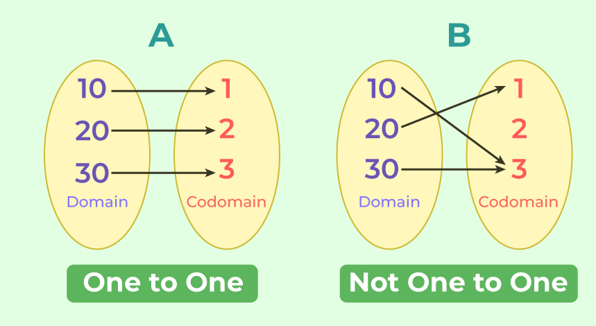 One-to-One Functions: Definition, Graph, Examples, and Properties