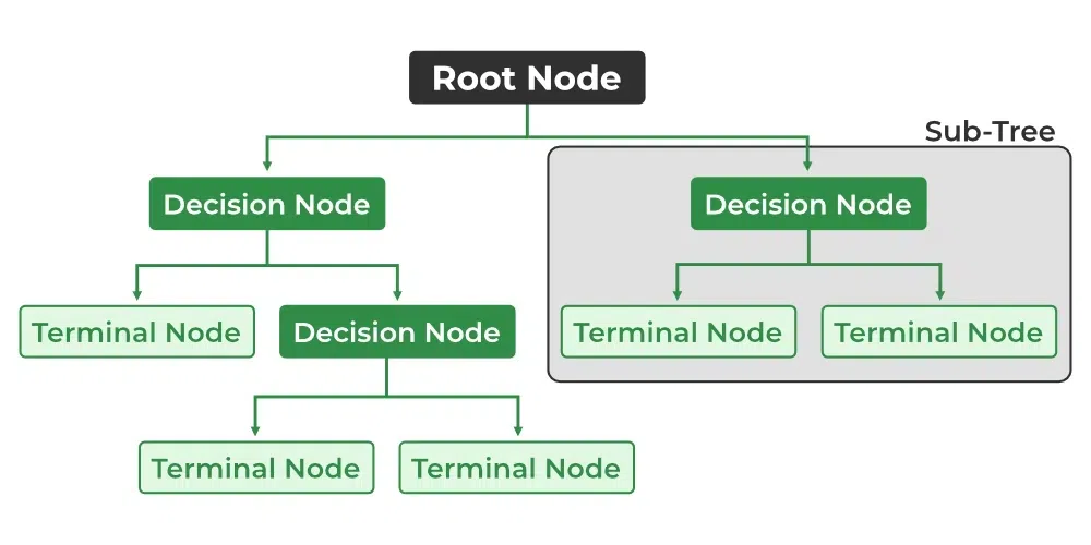 Decision-Tree