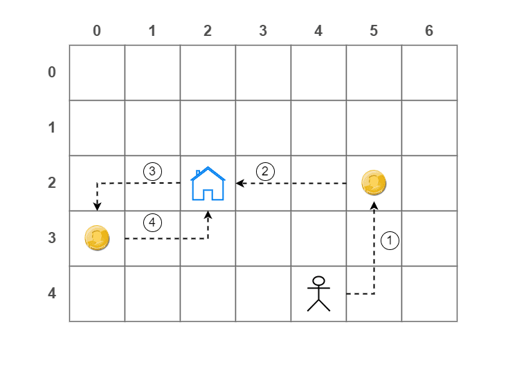 minimum-distance-to-collect-coins-and-place-them-in-house-geeksforgeeks