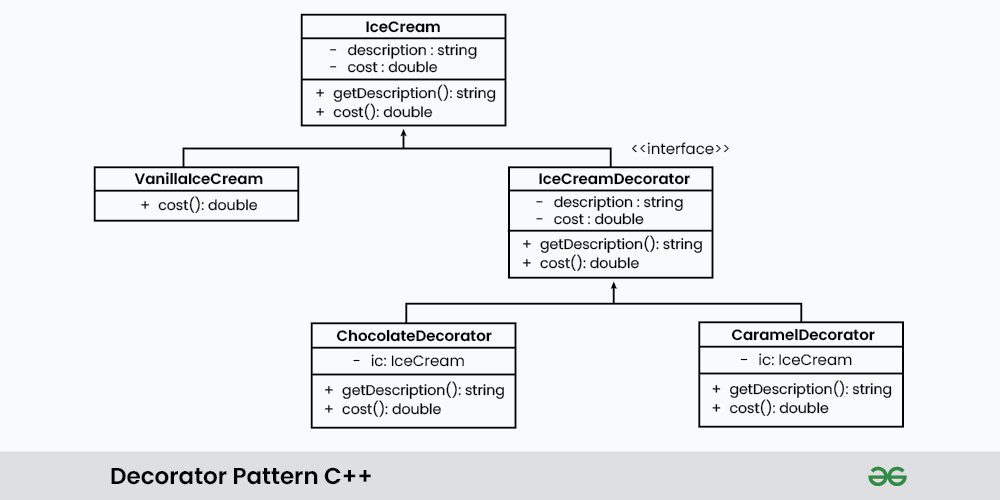 Introduction to Decorator Pattern in C++ Design Patterns