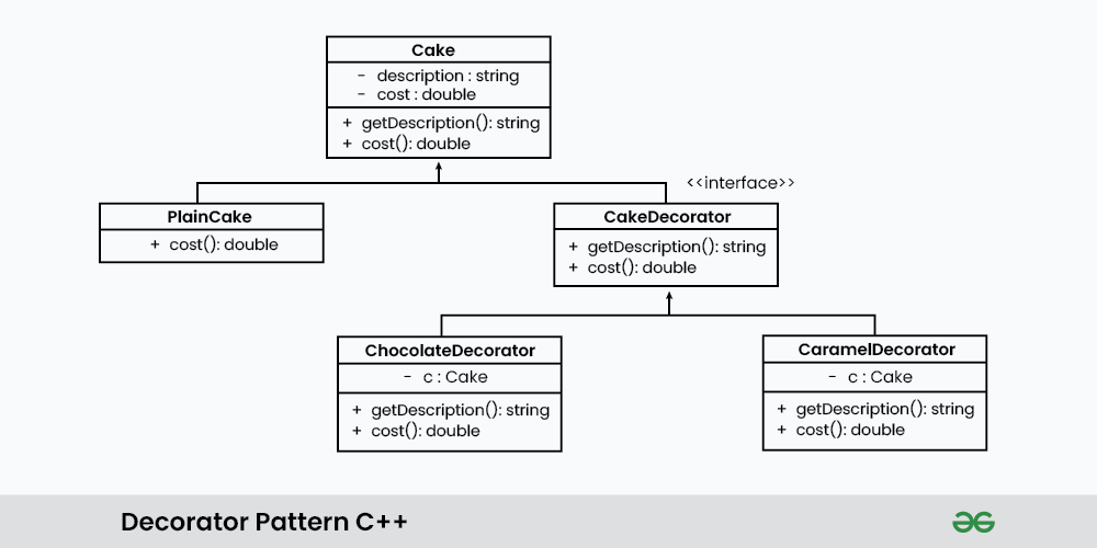 Introduction to Decorator Pattern in C++ Design Patterns