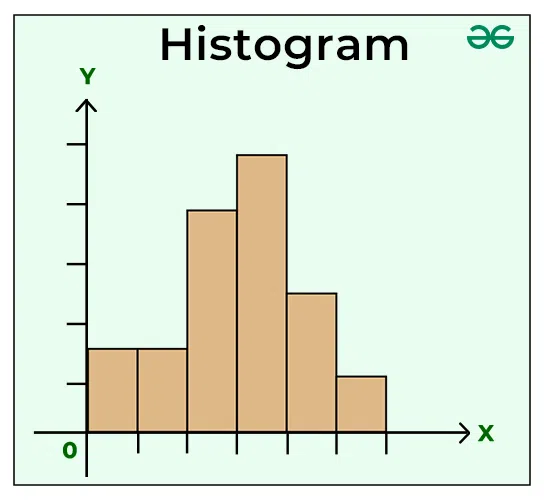 Histogram Meaning, Example, Types and Steps to Draw