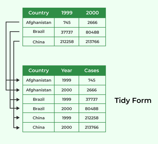 Tidy data in R-Geeksforgeeks