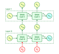 Stacked RNNs in NLP - GeeksforGeeks
