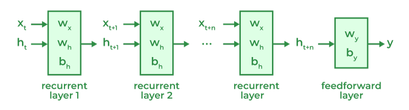 RNN layer opening - Geeksforgeeks