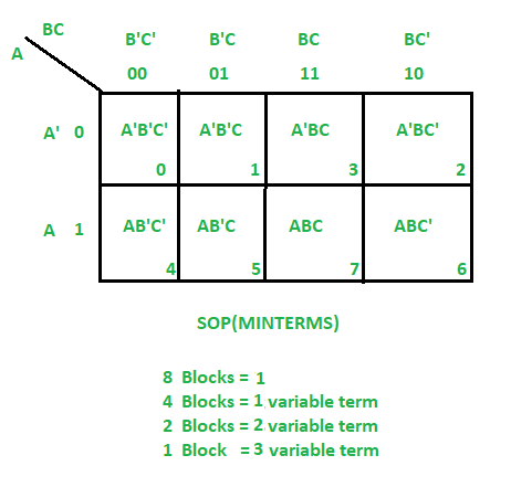 K-Map for three variable