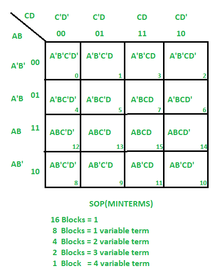 K-Map for 4 Variable