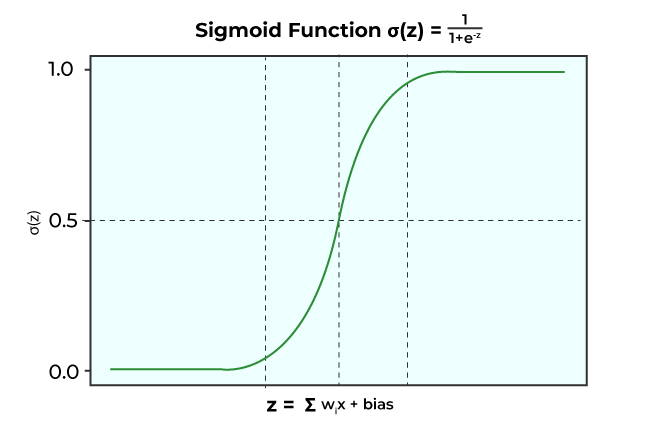 Sigmoid Function