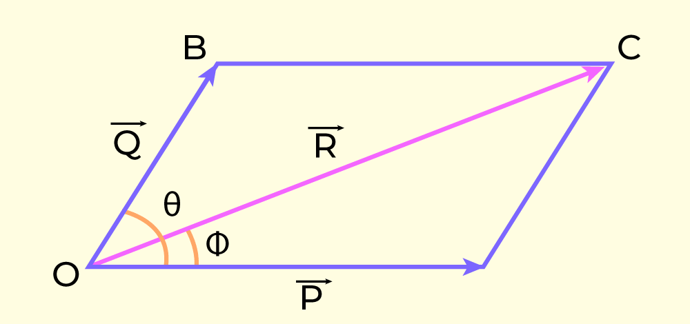 Parallelogram Law of Vector Addition Formula