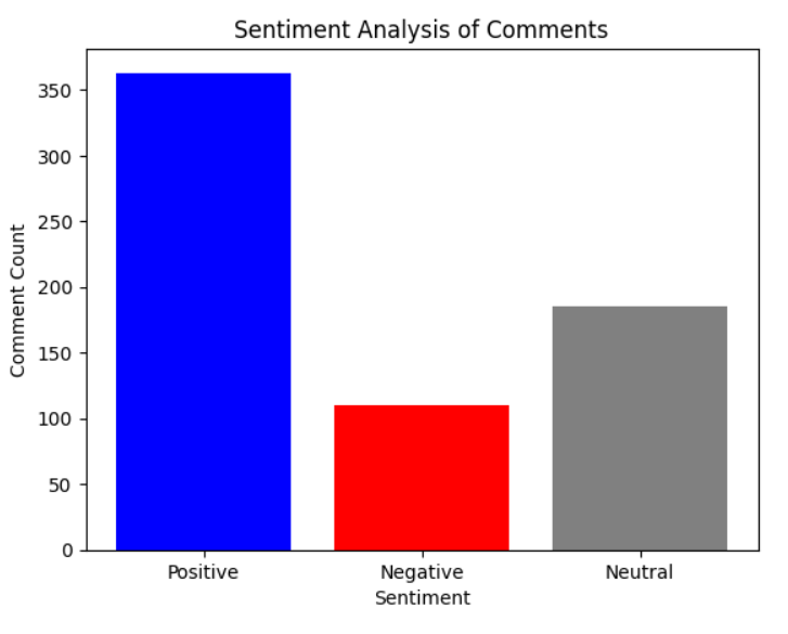 Sentiment Analysis comments -Geeksforgeeks