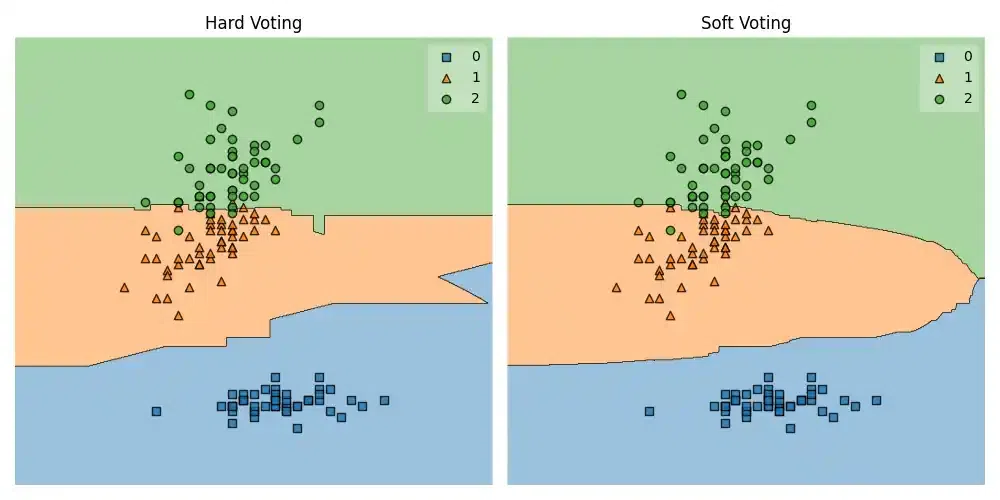 Voting Classifier-Geeksforgeeks