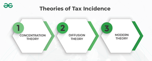 Theories of Tax Incidence - GeeksforGeeks