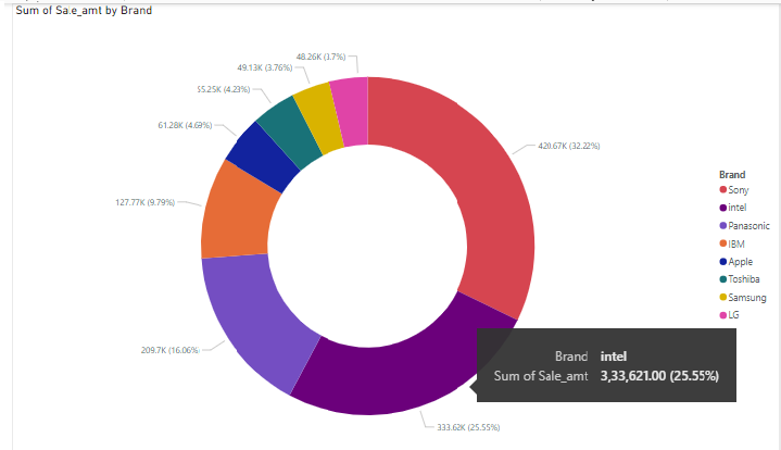 donutChartSumofSaleAmtbyBrand