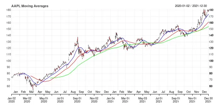  Time Series Moving Averages-Geeksforgeeks