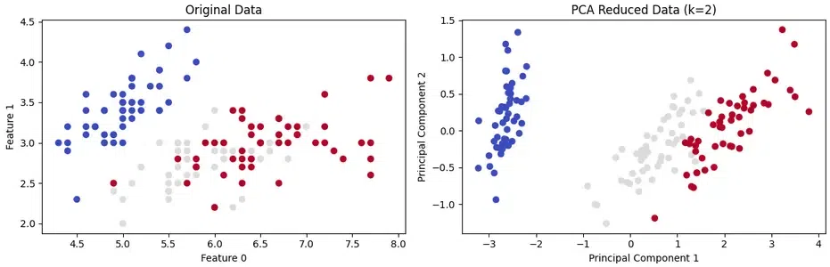 pca-Geeksforgeeks