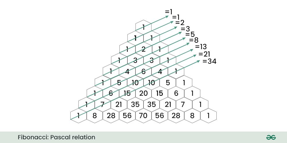 Fibonacci-Pascal-relation