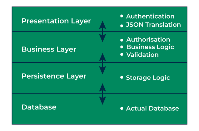 Spring boot application on sale architecture